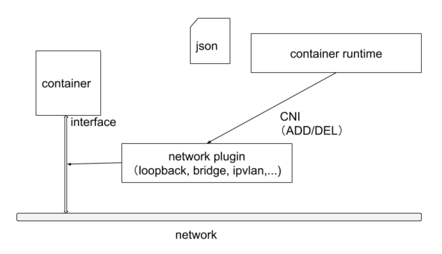 CNI 插件运行机制