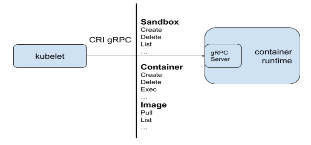 kubelet和CRI的关系
