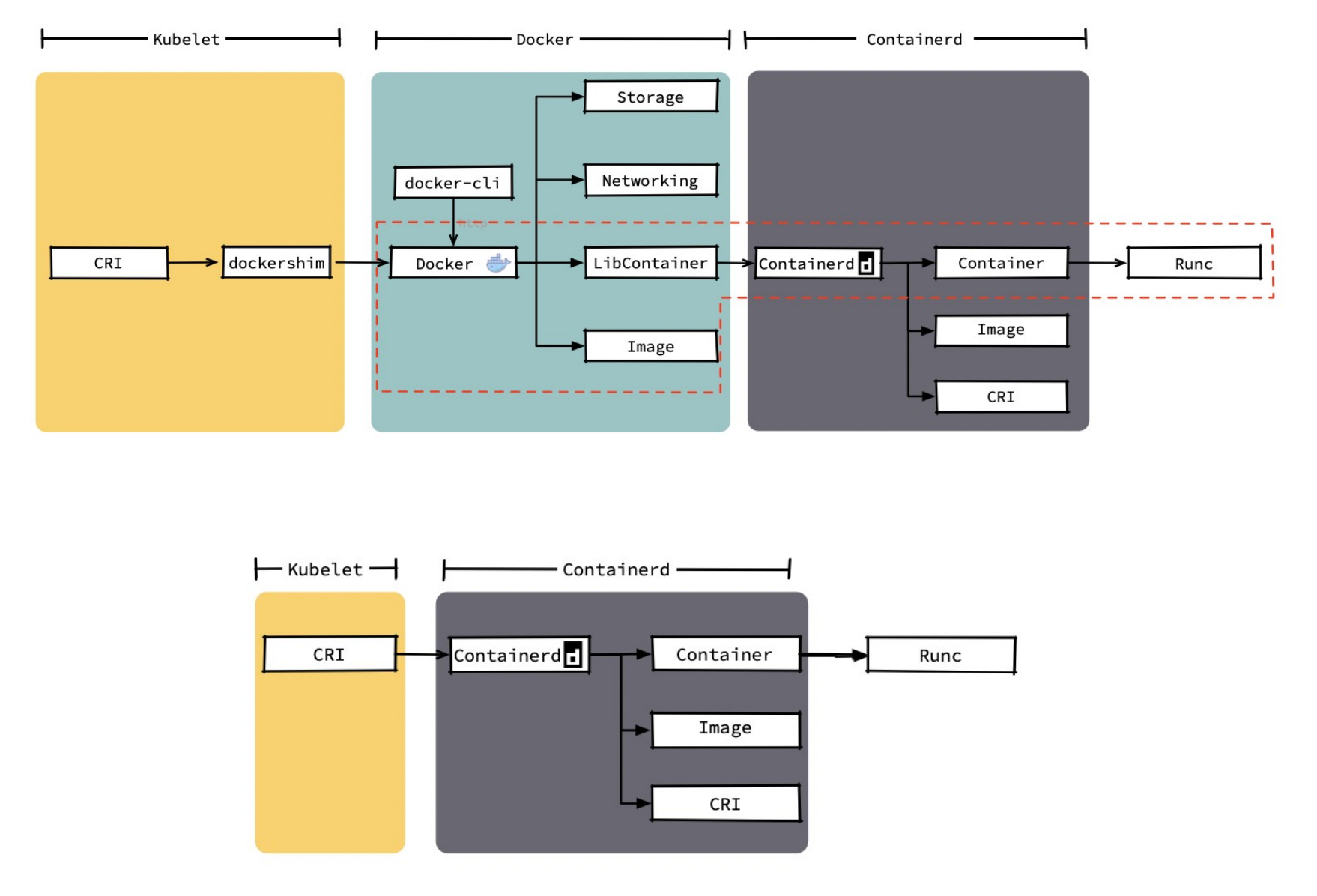 Docker和Containerd的差异