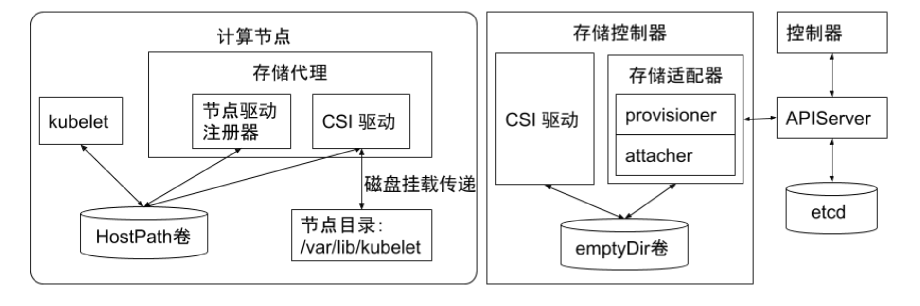 CSI驱动