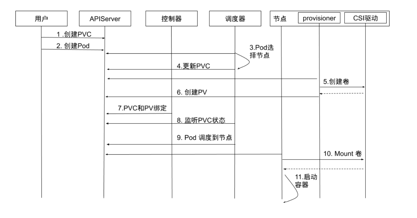 Local Dynamic挂载流程