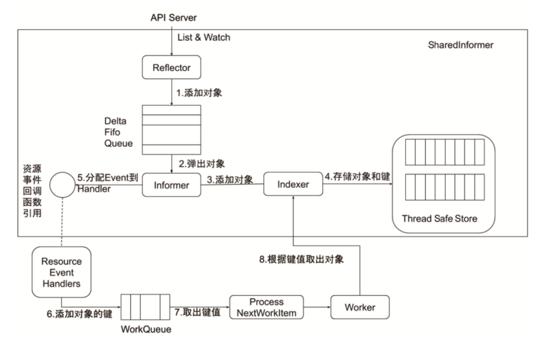 Informer的内部机制