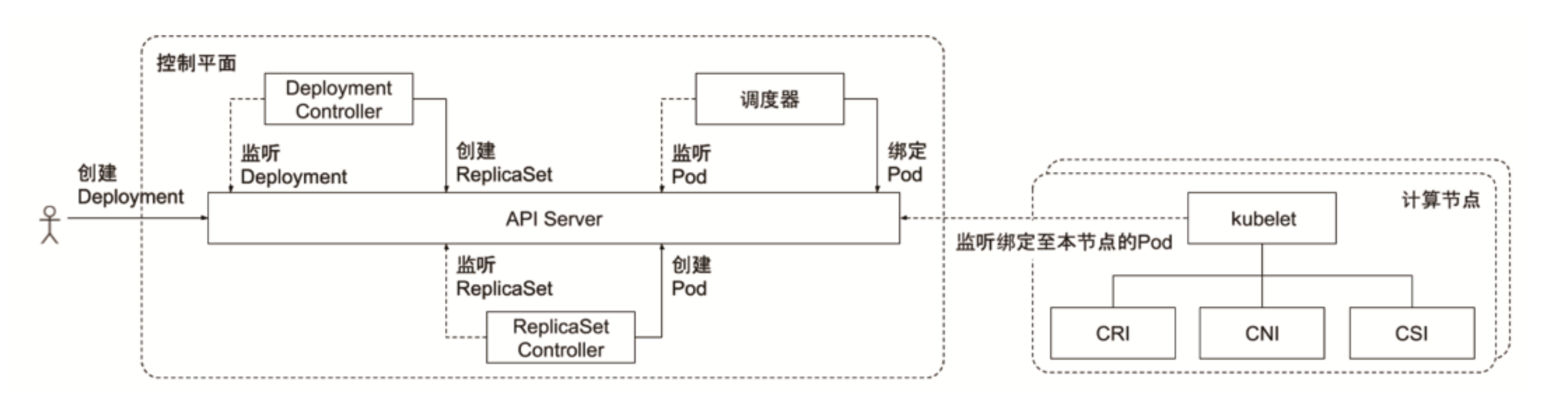 deployment 控制器协同工作