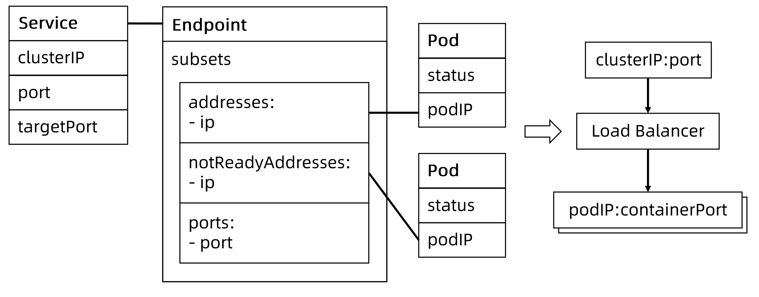 service、EndPoint和Pod的对应关系