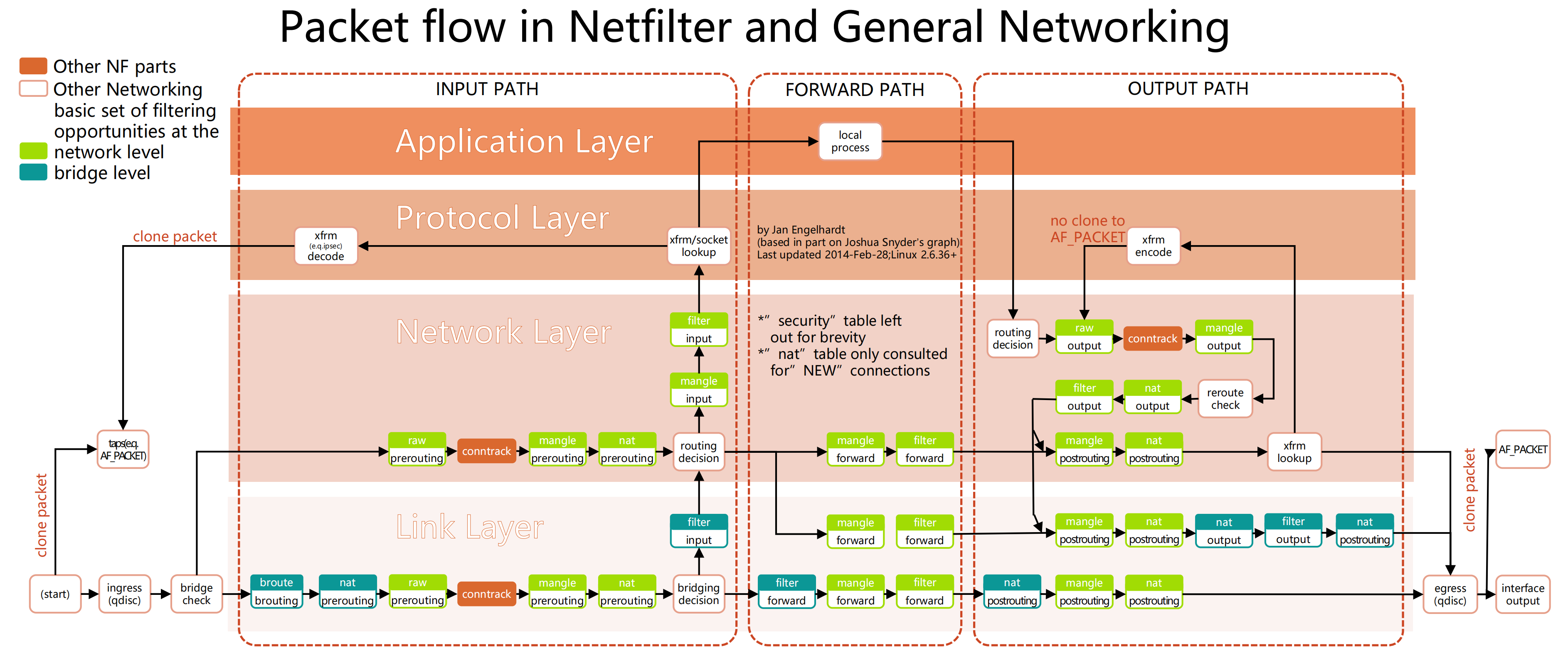 netfilter框架