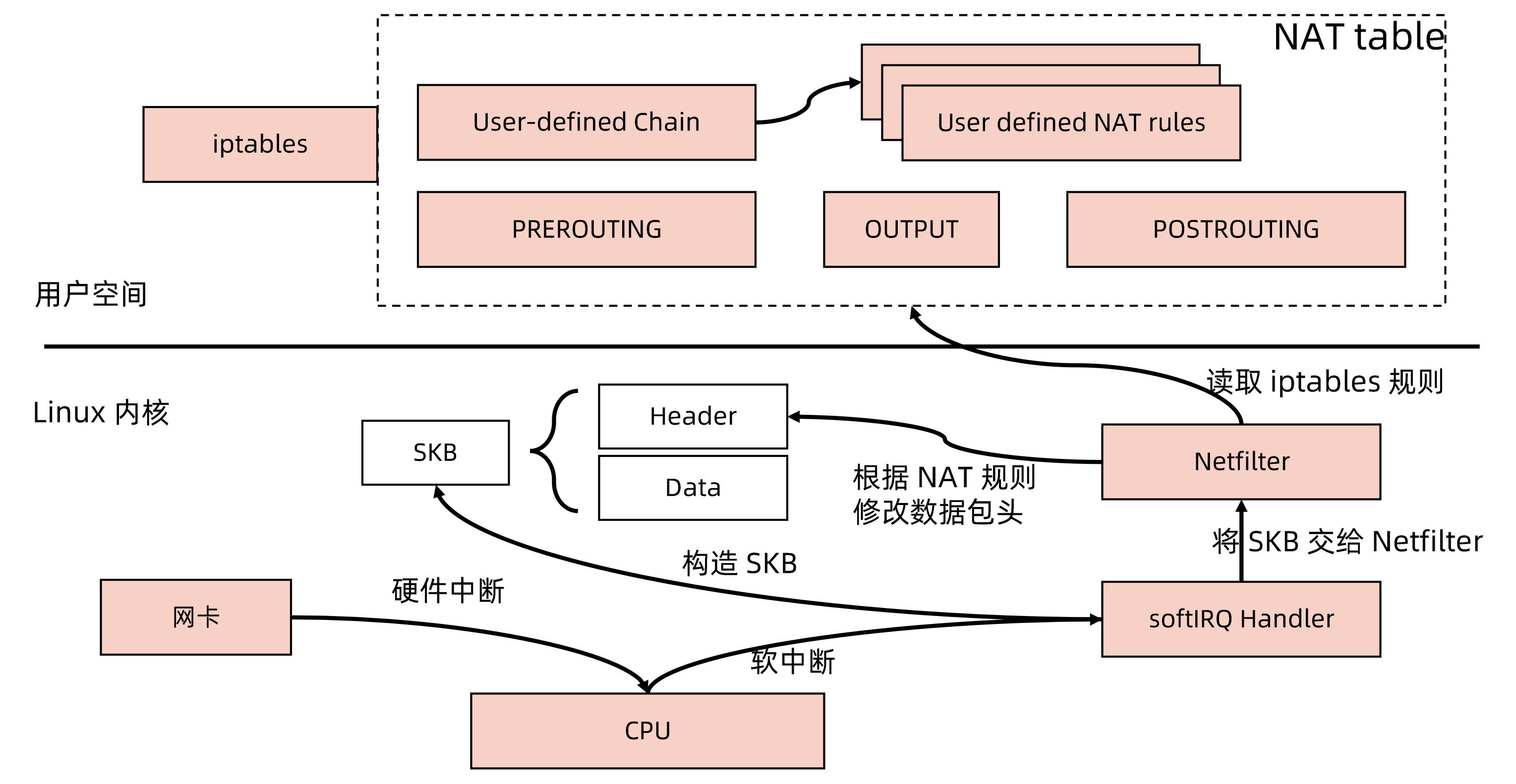 netfilter和iptables