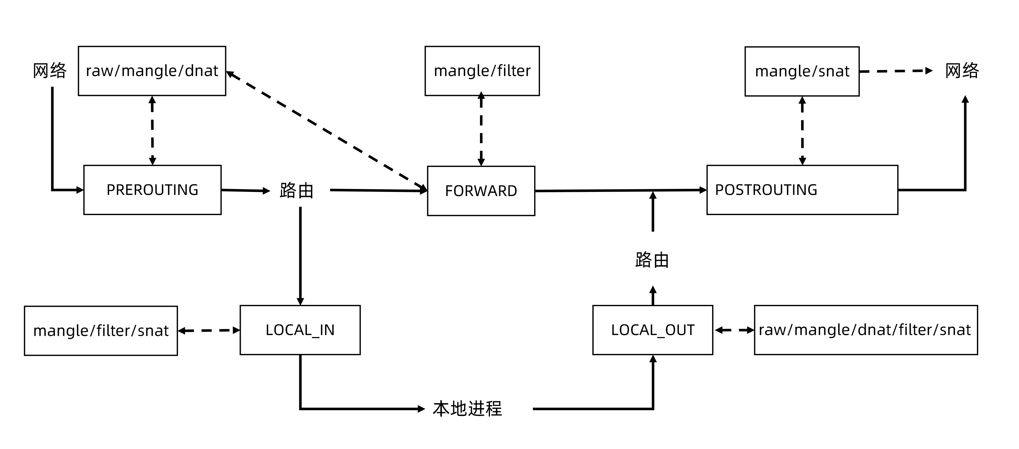 iptables