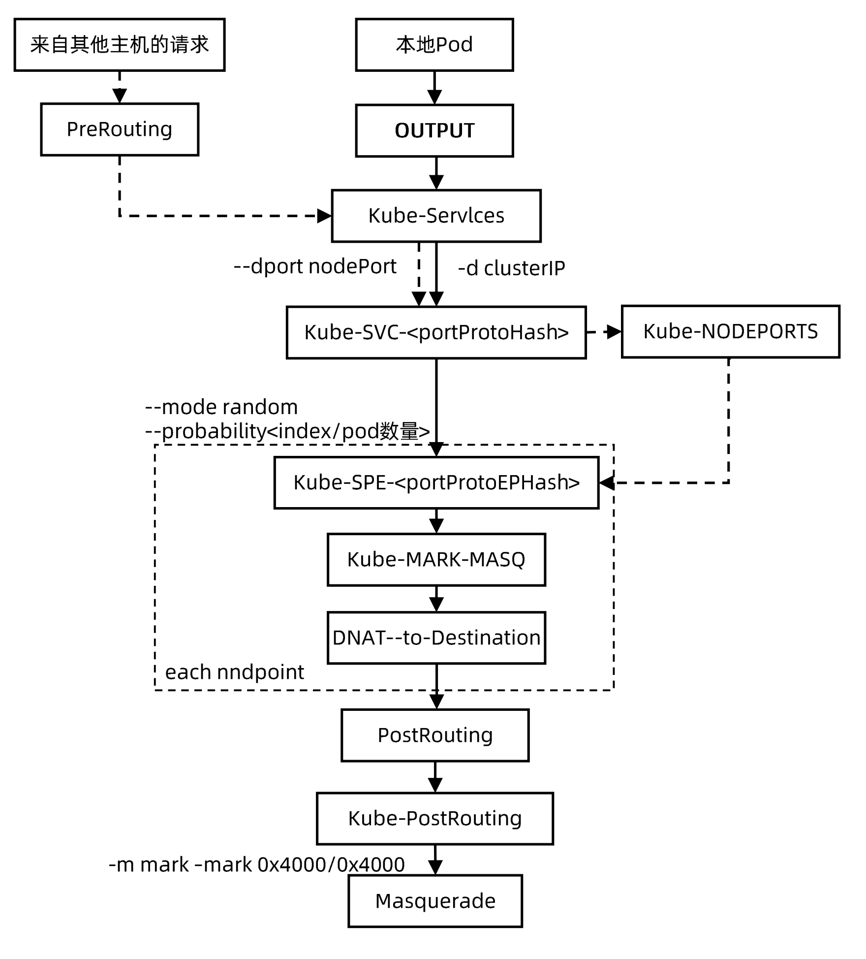 iptables 规则