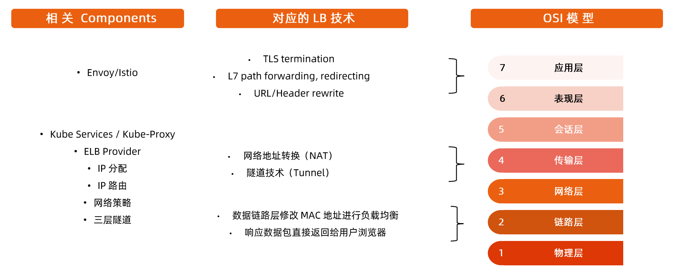 负载均衡技术概览