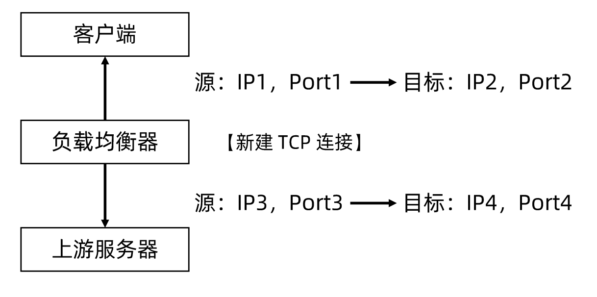 TCP/UDP Termination