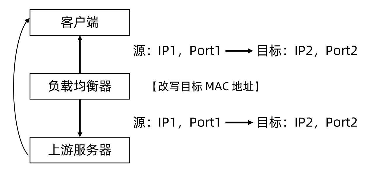 链路层负载均衡