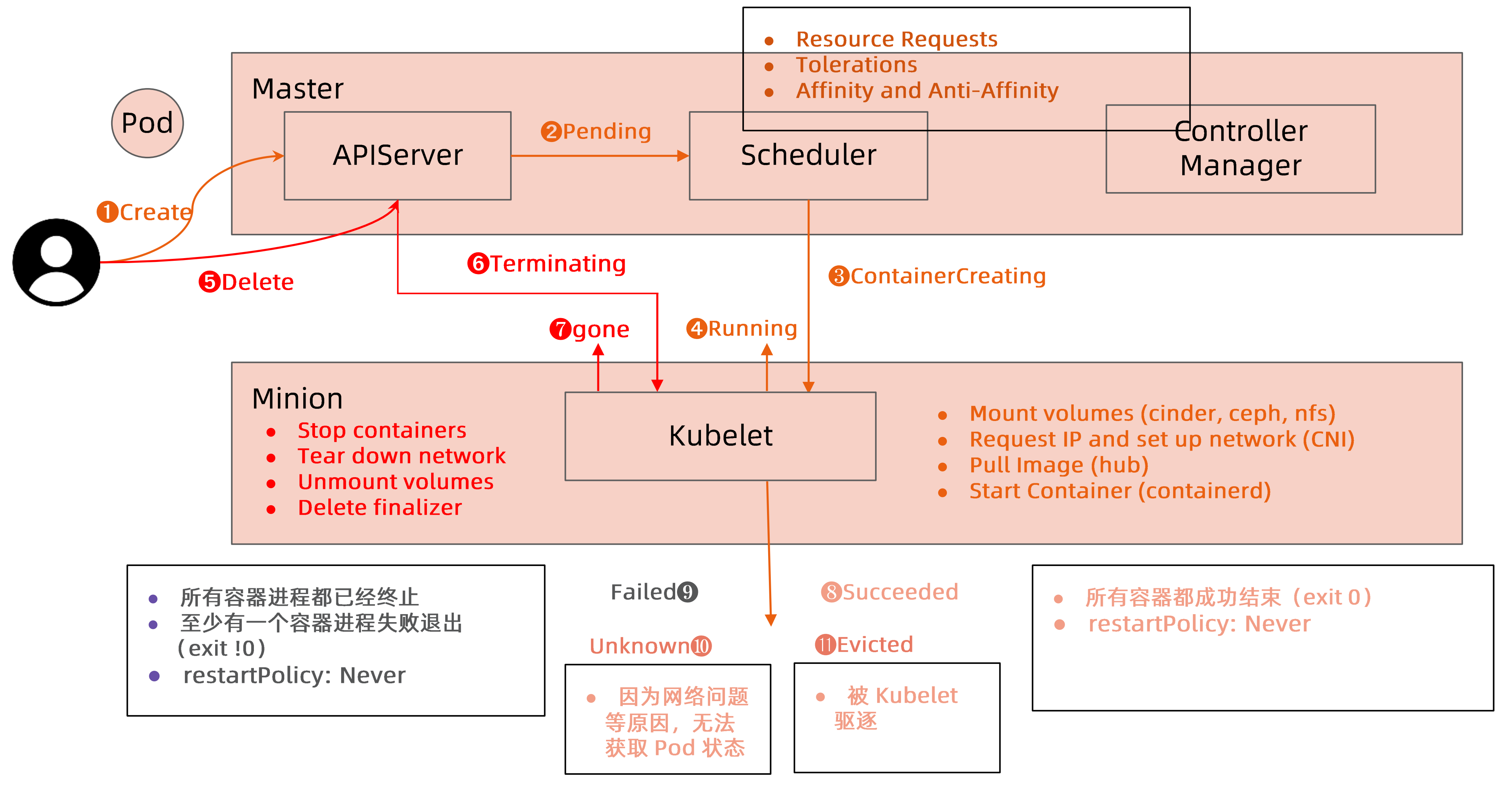 pod生命周期管理流程图