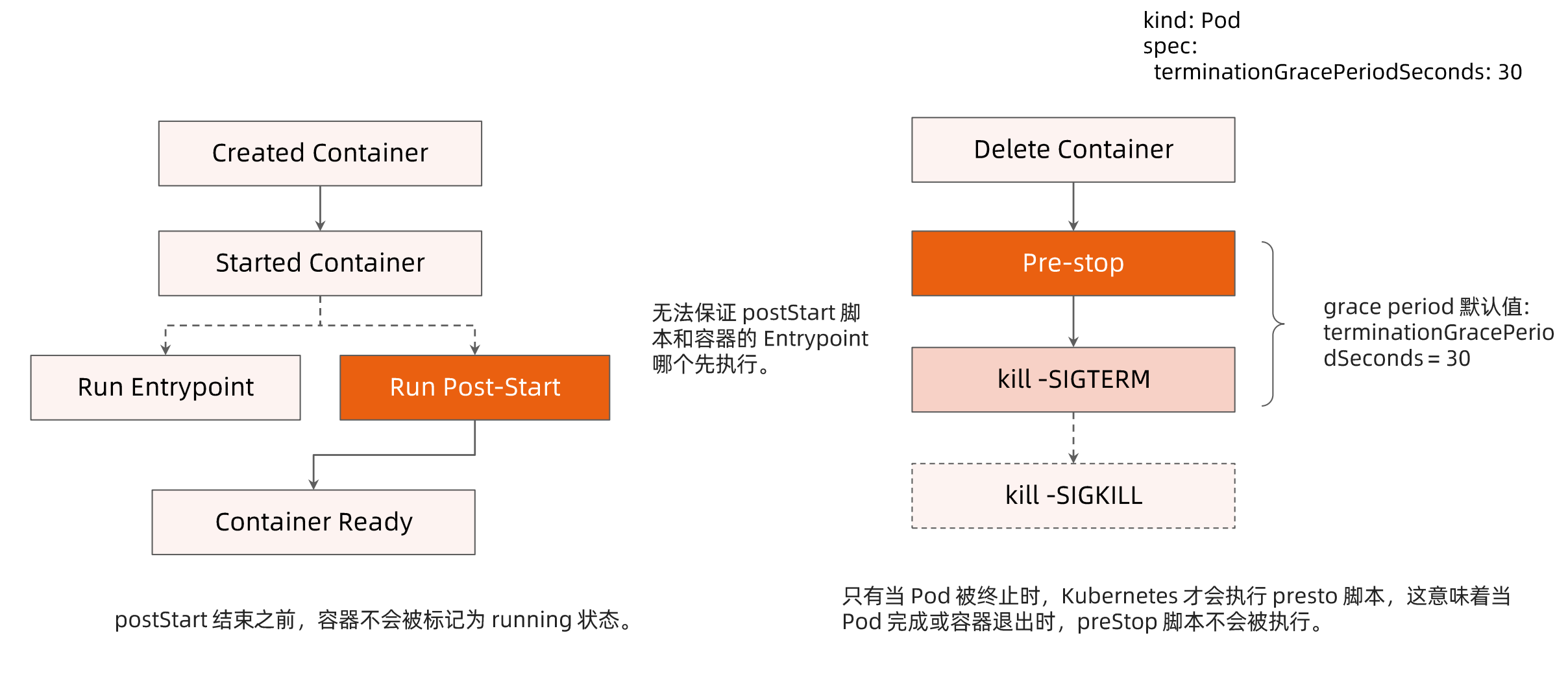 post-start、pre-stop