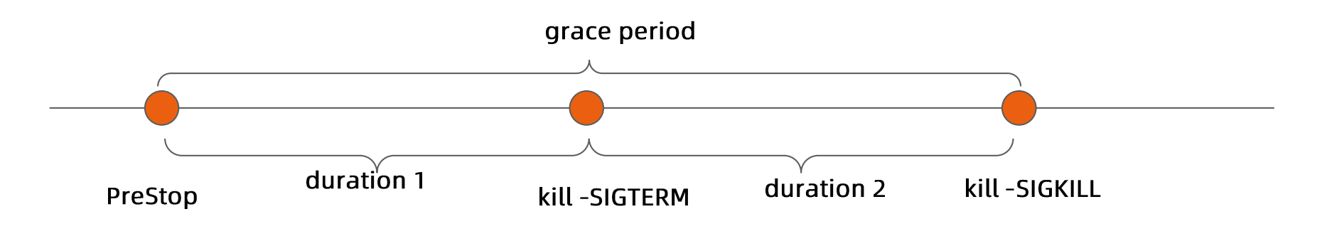 terminationGracePeriodSeconds分解