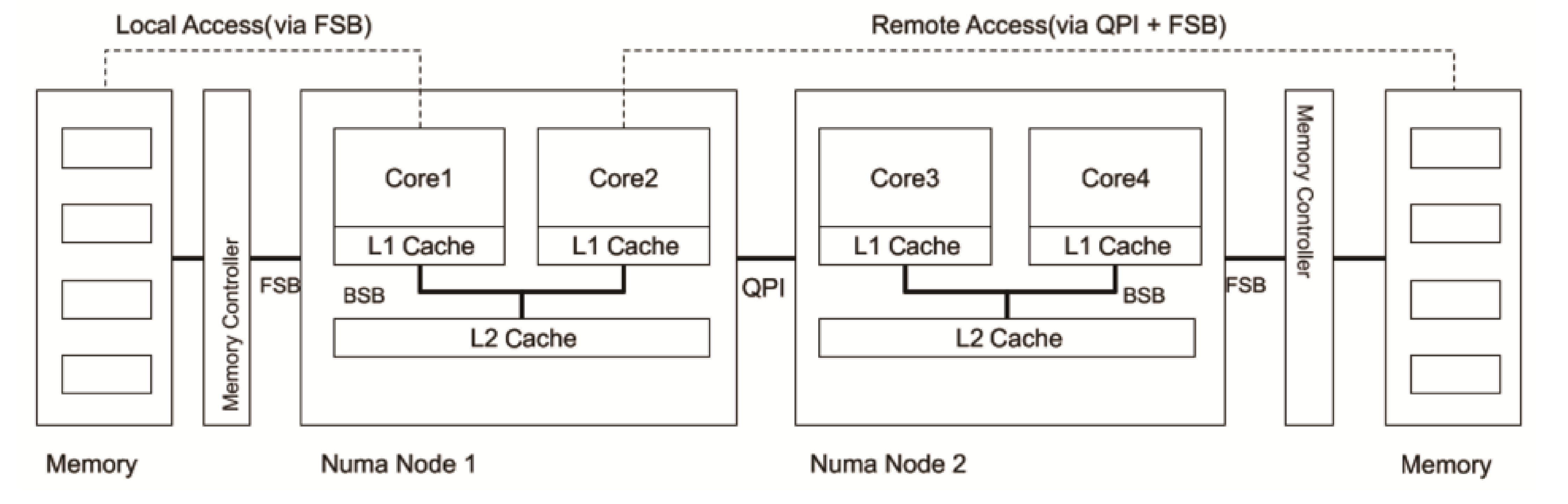 numa node