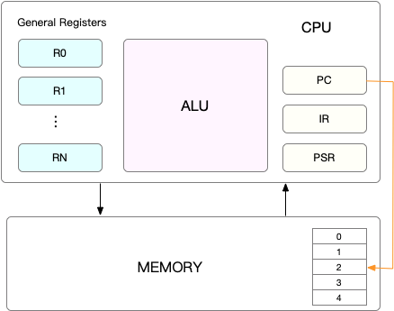 CPU