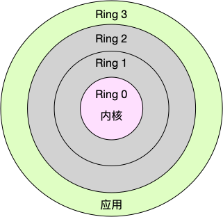 CPU特权登记