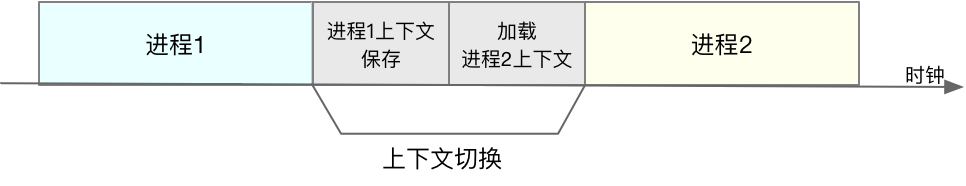 上下文切换